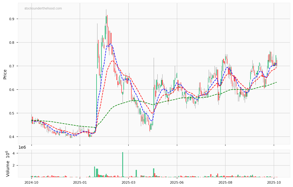 Candle share price chart for Medical Developments International Limited (MVP) over the past 12 months, accompanied by trading volume bars and 3EMA moving averages.