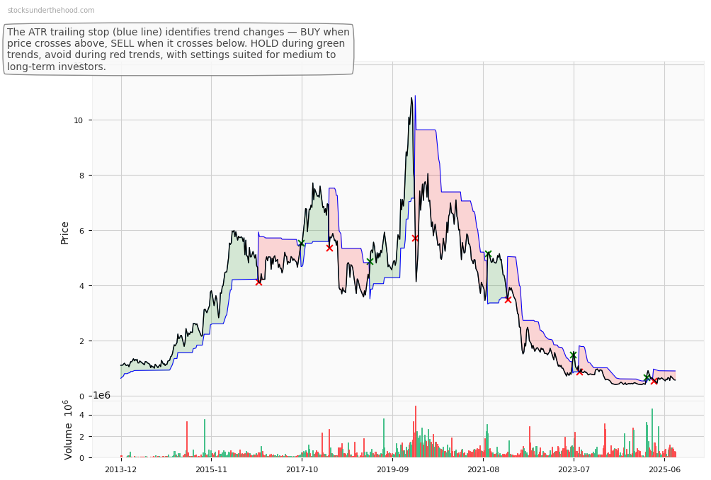 Monash IVF Group Limited (ASX:MVP) 10-Year Weekly ATR Trailing Stop Price Chart