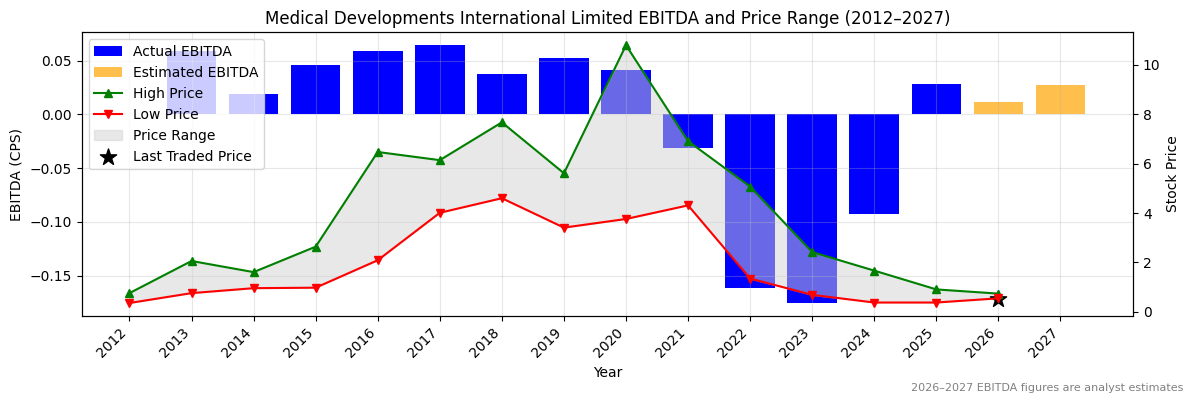 Medical Developments International Limited (MVP) EBITDA Chart 2012–2027