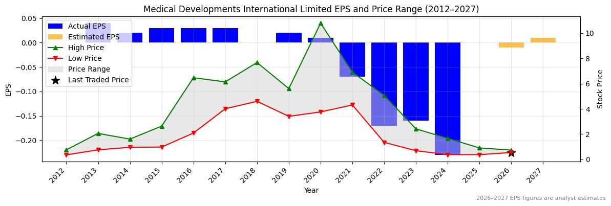 Medical Developments International Limited (MVP) Normalised EPS Chart (2012–2027)
