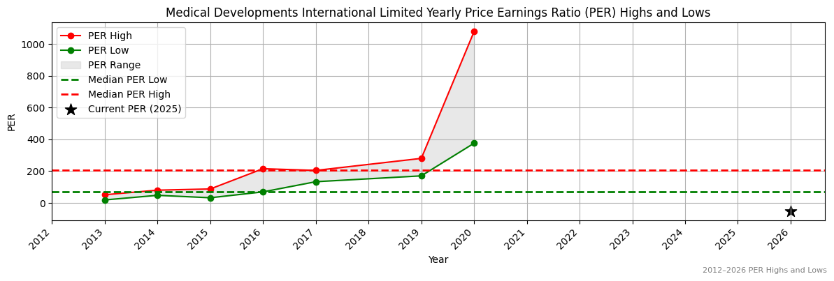 Medical Developments International Limited (MVP) PER Highs and Lows (2012–2027)