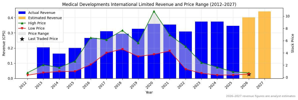 Medical Developments International Limited (MVP) Revenue Chart 2012–2027