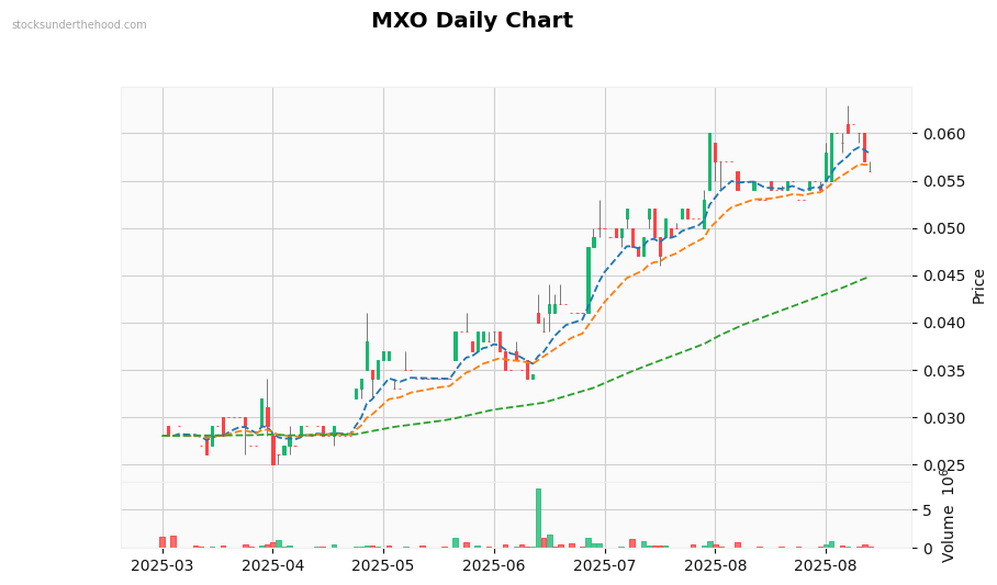 MXO Daily Chart
