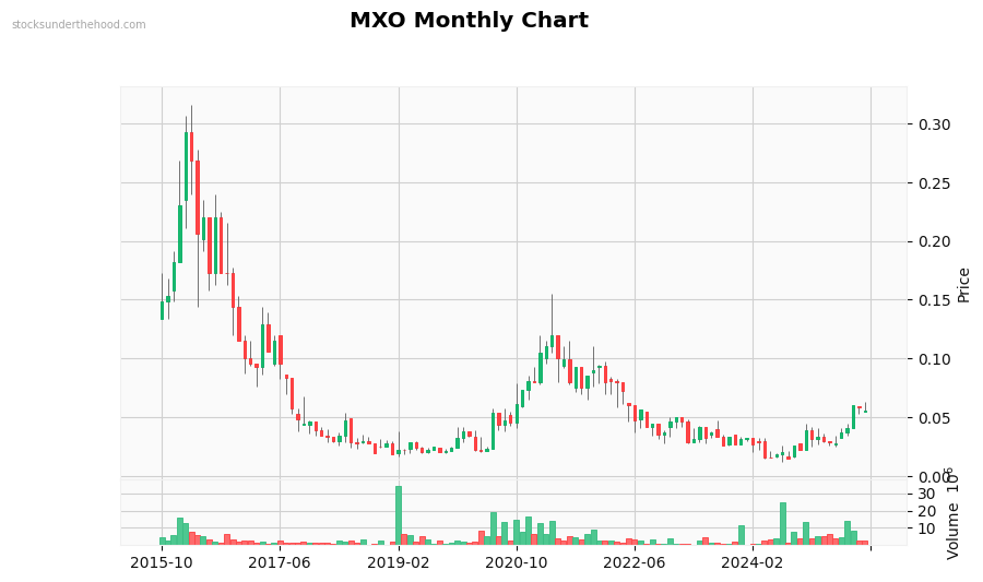 MXO Monthly Chart