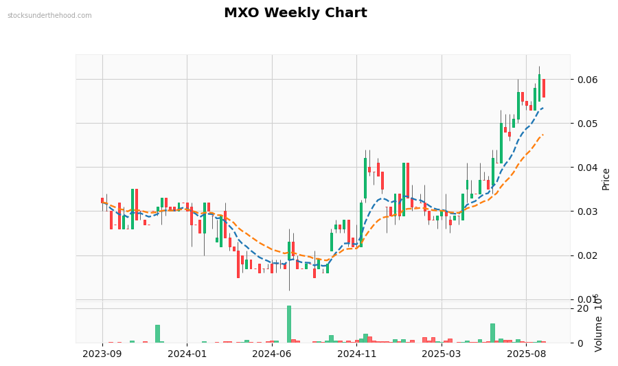 MXO Weekly Chart