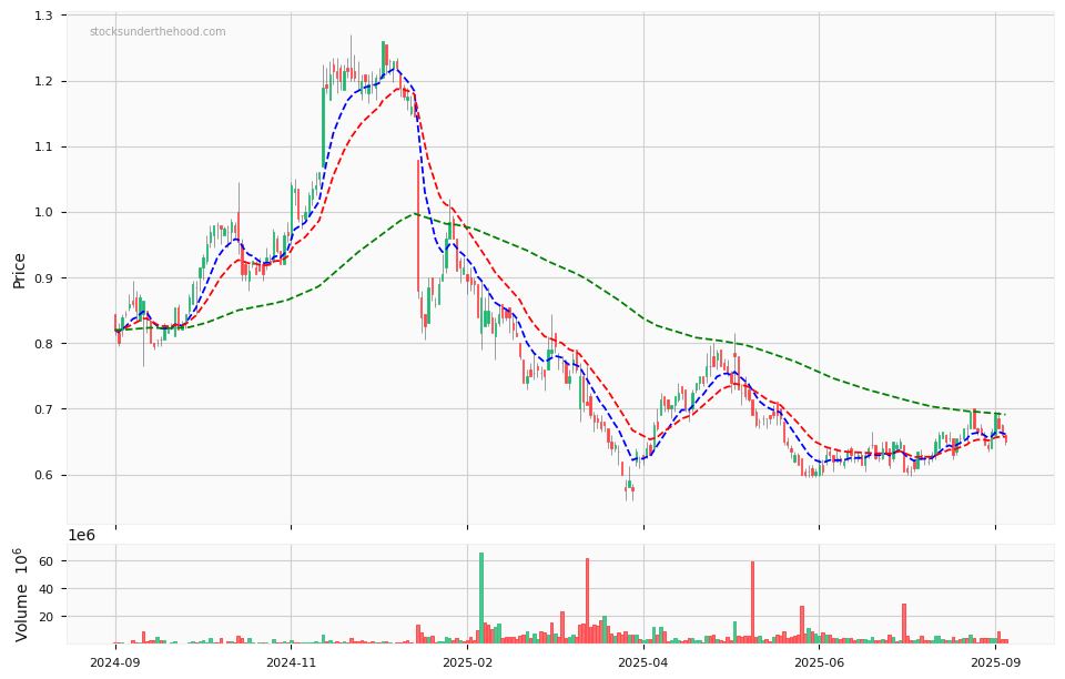 Candle share price chart for Myer Holdings Limited (MYR) over the past 12 months, accompanied by trading volume bars and 3EMA moving averages.