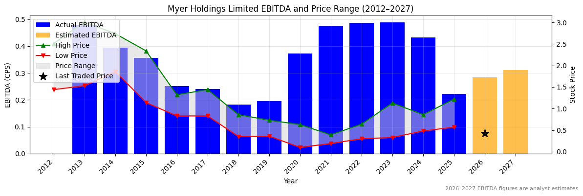 Myer Holdings Limited (MYR) EBITDA Chart 2012–2027