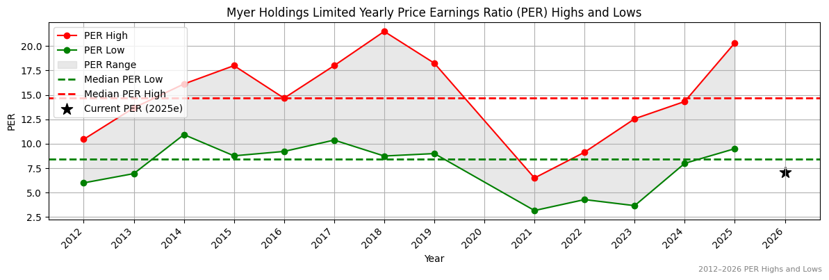 Myer Holdings Limited (MYR) PER Highs and Lows (2012–2027)
