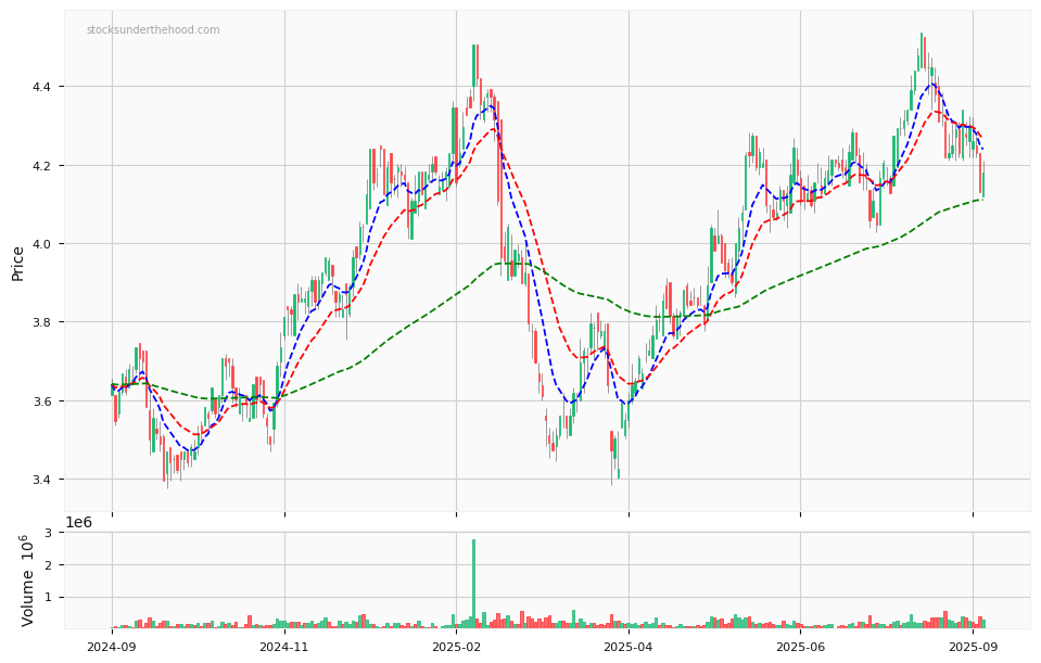 Candle share price chart for MyState Limited (MYS) over the past 12 months, accompanied by trading volume bars and 3EMA moving averages.
