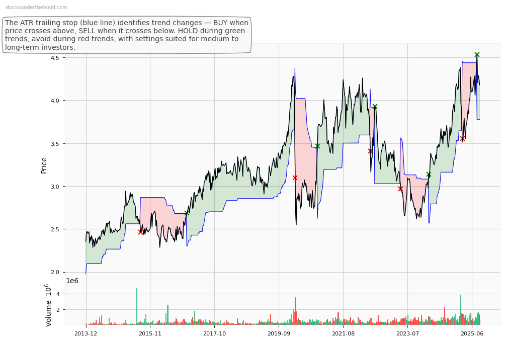 Myer Holdings Limited (ASX:MYS) 10-Year Weekly ATR Trailing Stop Price Chart