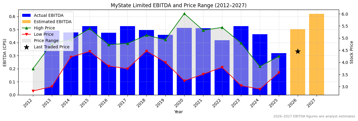 MyState Limited (MYS) EBITDA Chart 2012–2027