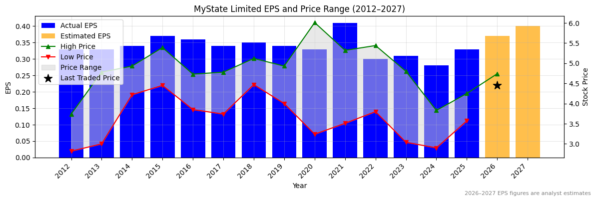 MyState Limited (MYS) Normalised EPS Chart (2012–2027)
