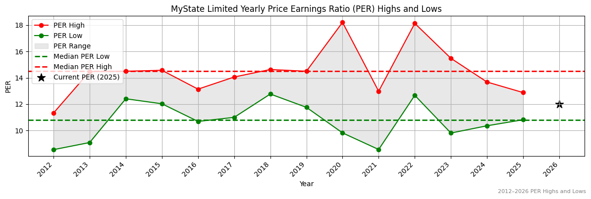 MyState Limited (MYS) PER Highs and Lows (2012–2027)