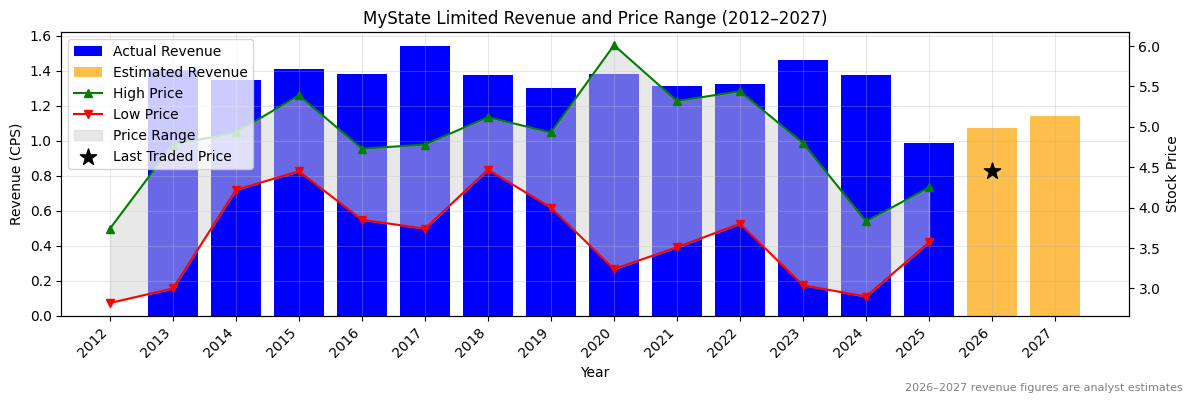 MyState Limited (MYS) Revenue Chart 2012–2027