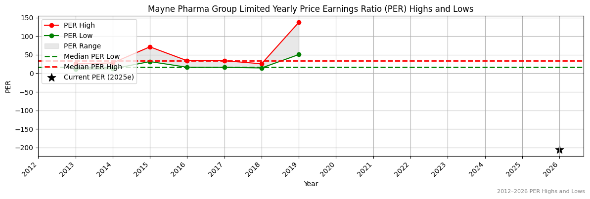 Mayne Pharma Group Limited (MYX) PER Highs and Lows (2012–2027)