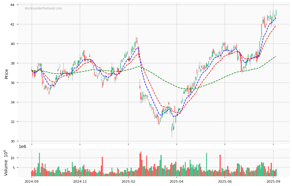 Candle share price chart for National Australia Bank Limited (NAB) over the past 12 months, accompanied by trading volume bars and 3EMA moving averages.