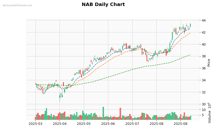 NAB Daily Chart