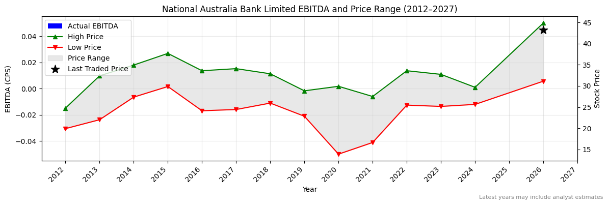 National Australia Bank Limited (NAB) EBITDA Chart 2012–2027