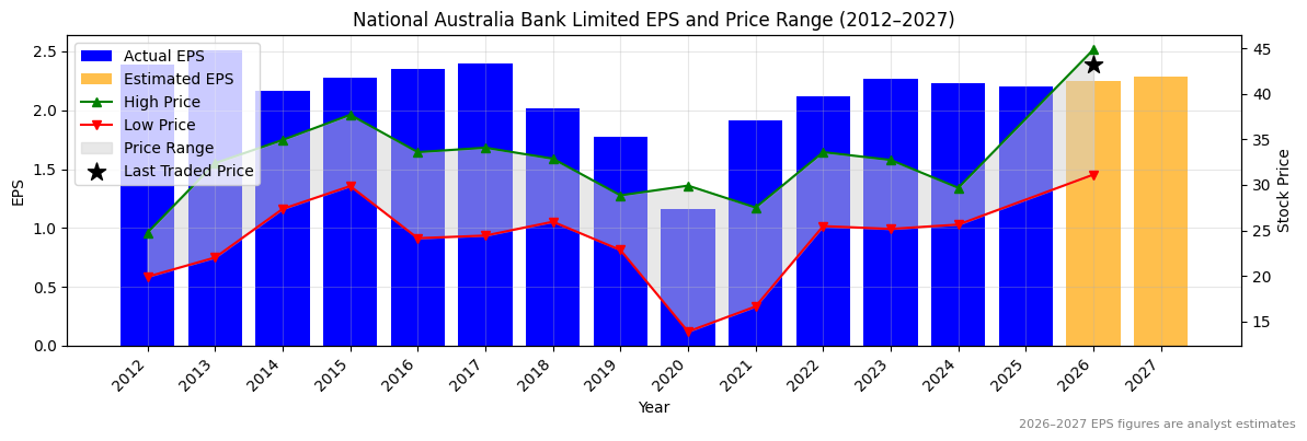 National Australia Bank Limited (NAB) Normalised EPS Chart (2012–2027)