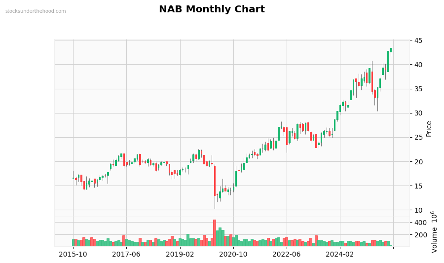 NAB Monthly Chart