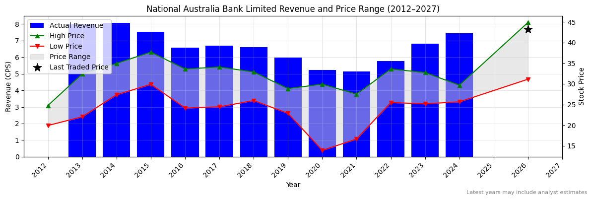 National Australia Bank Limited (NAB) Revenue Chart 2012–2027
