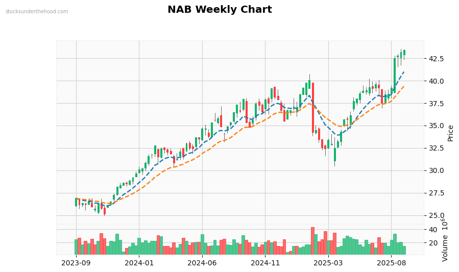 NAB Weekly Chart