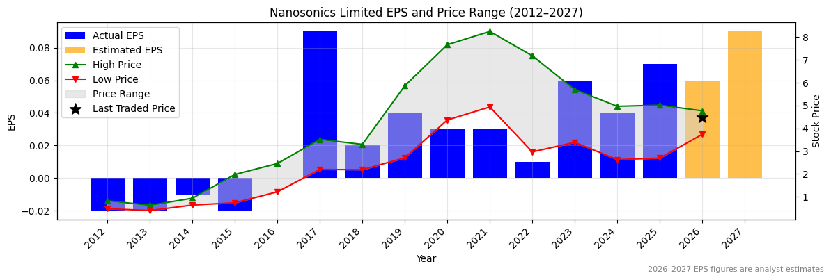 Nanosonics Limited (NAN) Normalised EPS Chart (2012–2027)