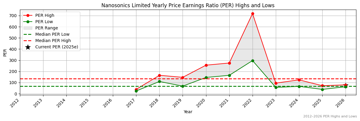 Nanosonics Limited (NAN) PER Highs and Lows (2012–2027)