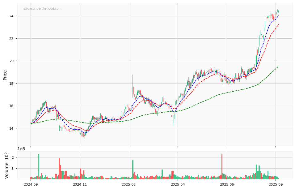 Candle share price chart for Nick Scali Limited (NCK) over the past 12 months, accompanied by trading volume bars and 3EMA moving averages.