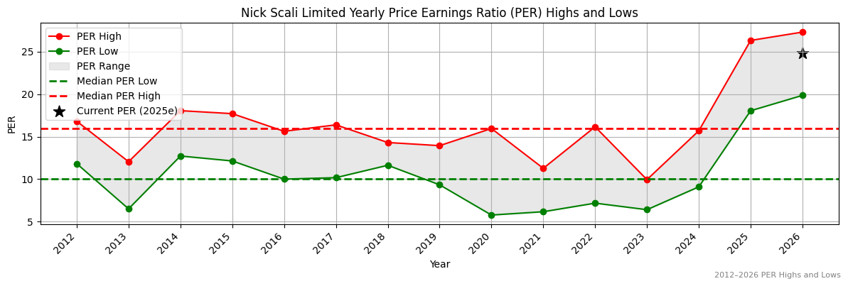 Nick Scali Limited (NCK) PER Highs and Lows (2012–2027)