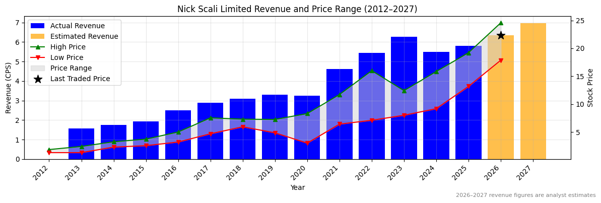 Nick Scali Limited (NCK) Revenue Chart 2012–2027