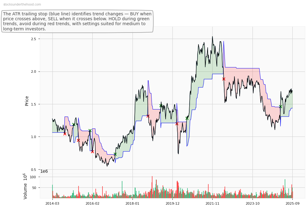 Nick Scali Limited (ASX:NEC) 10-Year Weekly ATR Trailing Stop Price Chart