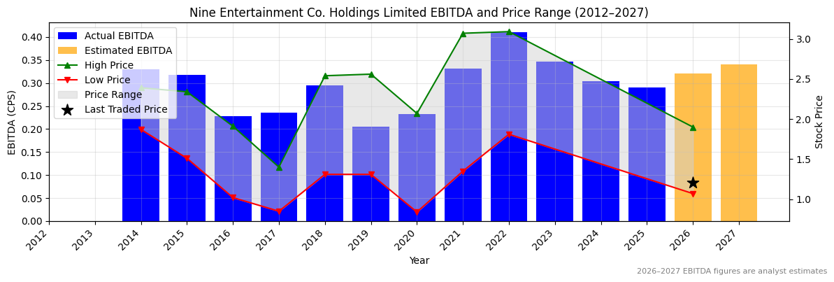 Nine Entertainment Co. Holdings Limited (NEC) EBITDA Chart 2012–2027