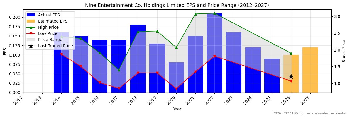 Nine Entertainment Co. Holdings Limited (NEC) Normalised EPS Chart (2012–2027)