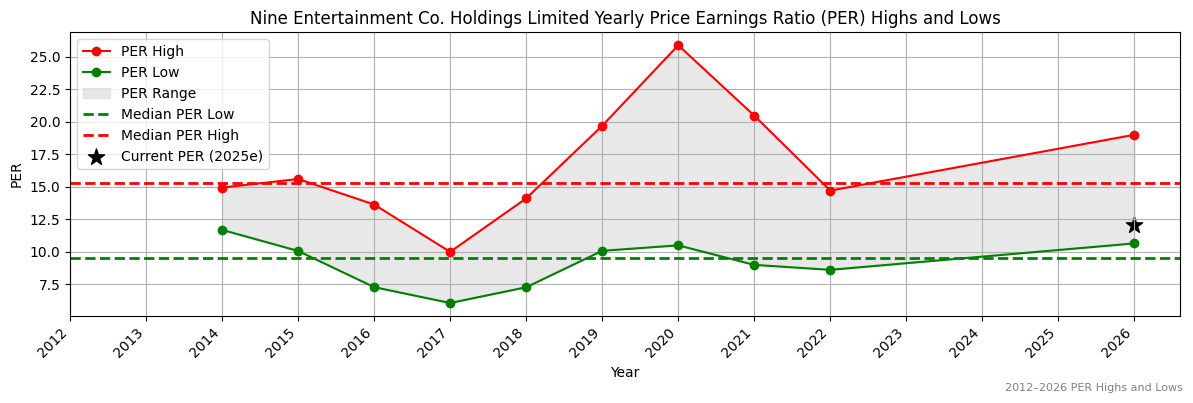Nine Entertainment Co. Holdings Limited (NEC) PER Highs and Lows (2012–2027)