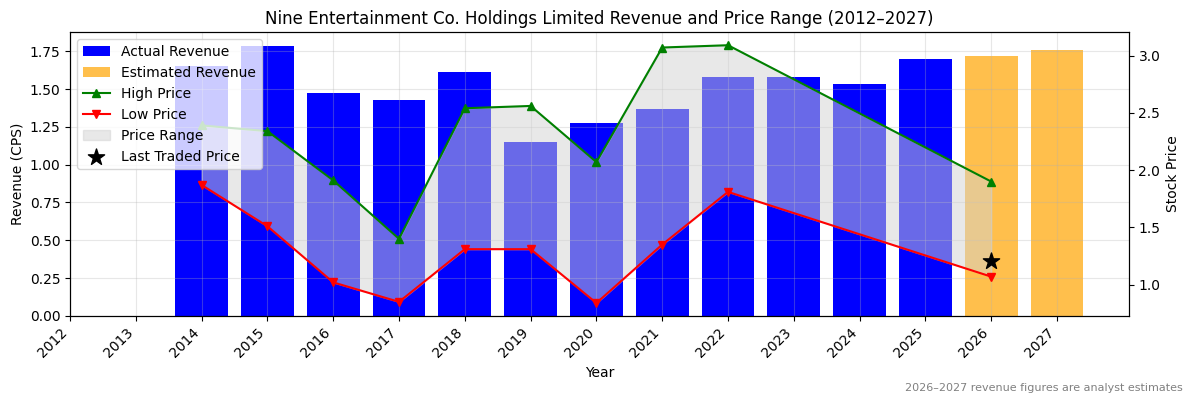 Nine Entertainment Co. Holdings Limited (NEC) Revenue Chart 2012–2027