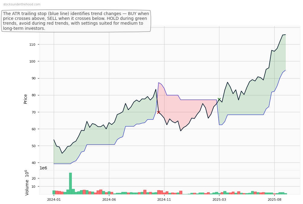 Nine Entertainment Co. Holdings Limited (ASX:NEM) 10-Year Weekly ATR Trailing Stop Price Chart
