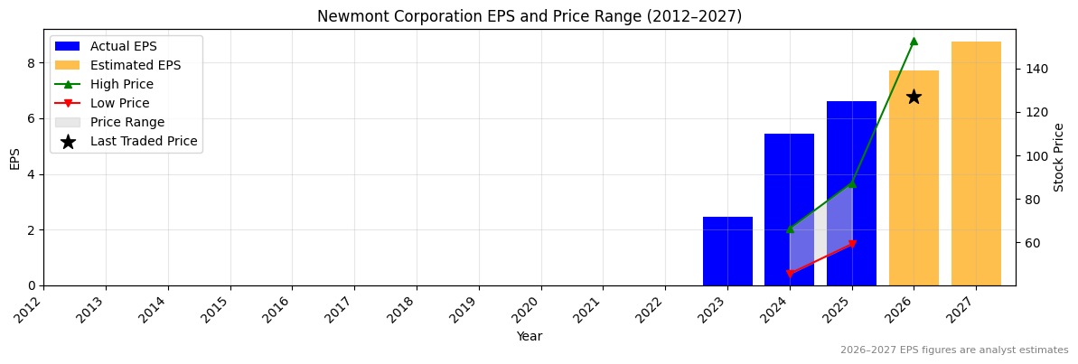 Newmont Corporation (NEM) Normalised EPS Chart (2012–2027)