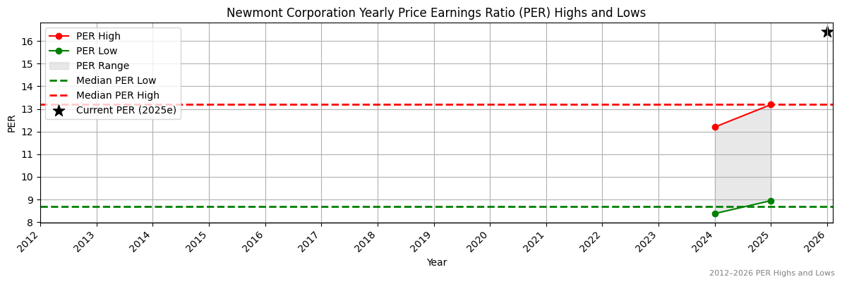 Newmont Corporation (NEM) PER Highs and Lows (2012–2027)