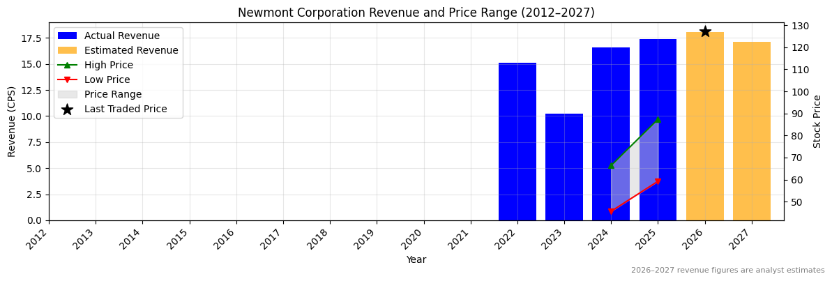 Newmont Corporation (NEM) Revenue Chart 2012–2027