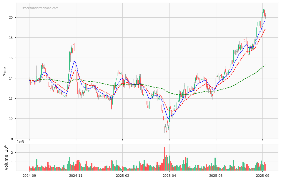 Candle share price chart for Neuren Pharmaceuticals Limited (NEU) over the past 12 months, accompanied by trading volume bars and 3EMA moving averages.