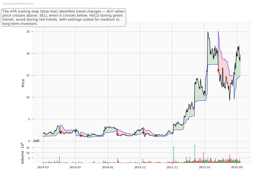 Neuren Pharmaceuticals Limited (NEU) 10-Year Weekly ATR Trailing Stop Price Chart