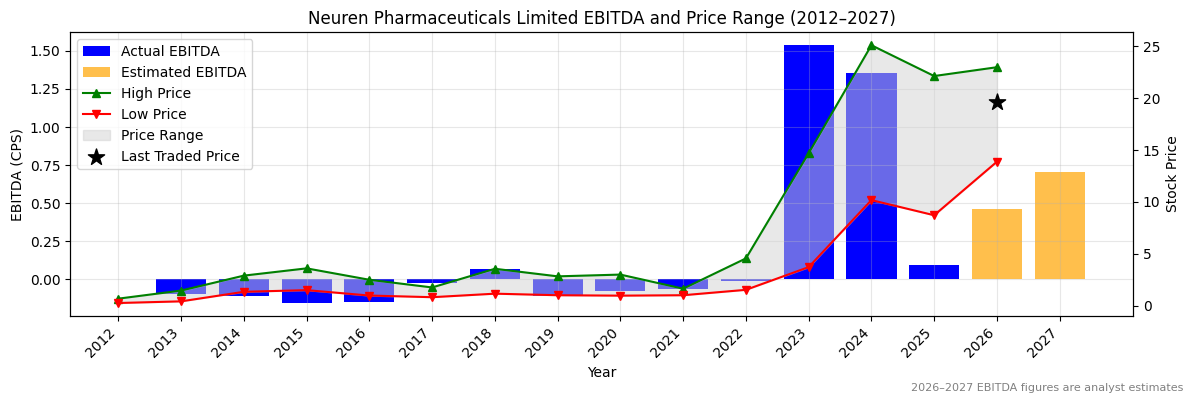Neuren Pharmaceuticals Limited (NEU) EBITDA Chart 2012–2027