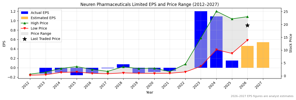Neuren Pharmaceuticals Limited (NEU) Normalised EPS Chart (2012–2027)