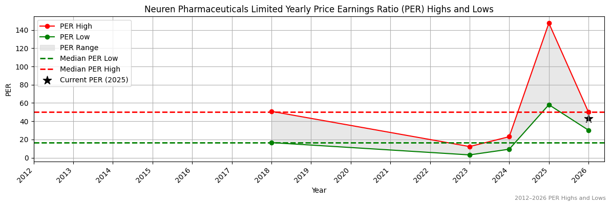 Neuren Pharmaceuticals Limited (NEU) PER Highs and Lows (2012–2027)