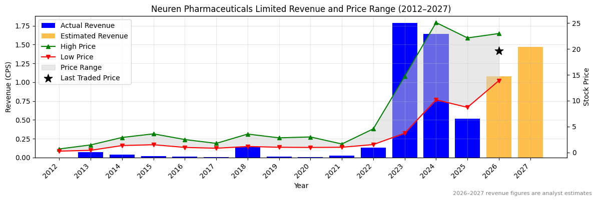 Neuren Pharmaceuticals Limited (NEU) Revenue Chart 2012–2027