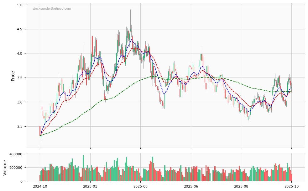 Candle share price chart for USD Natural Gas (NG=F) over the past 12 months, accompanied by trading volume bars and 3EMA moving averages.