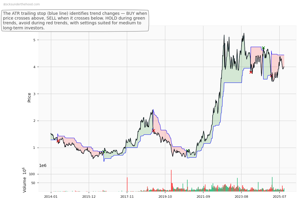 New Hope Corporation Limited (NHC) 10-Year Weekly ATR Trailing Stop Price Chart