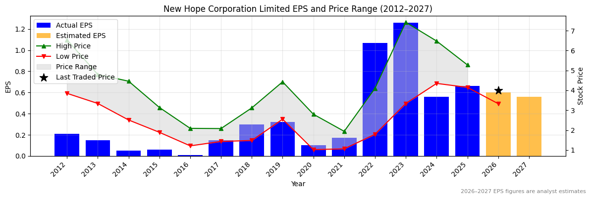 New Hope Corporation Limited (NHC) Normalised EPS Chart (2012–2027)