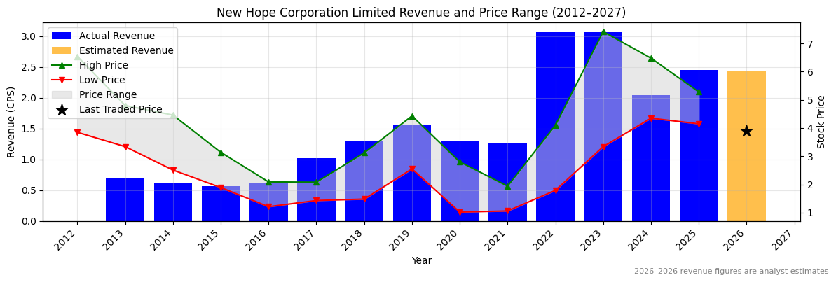 New Hope Corporation Limited (NHC) Revenue Chart 2012–2027